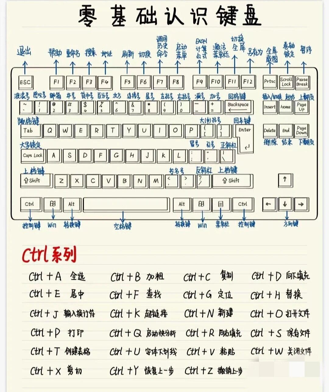 键盘功能区分布图图片