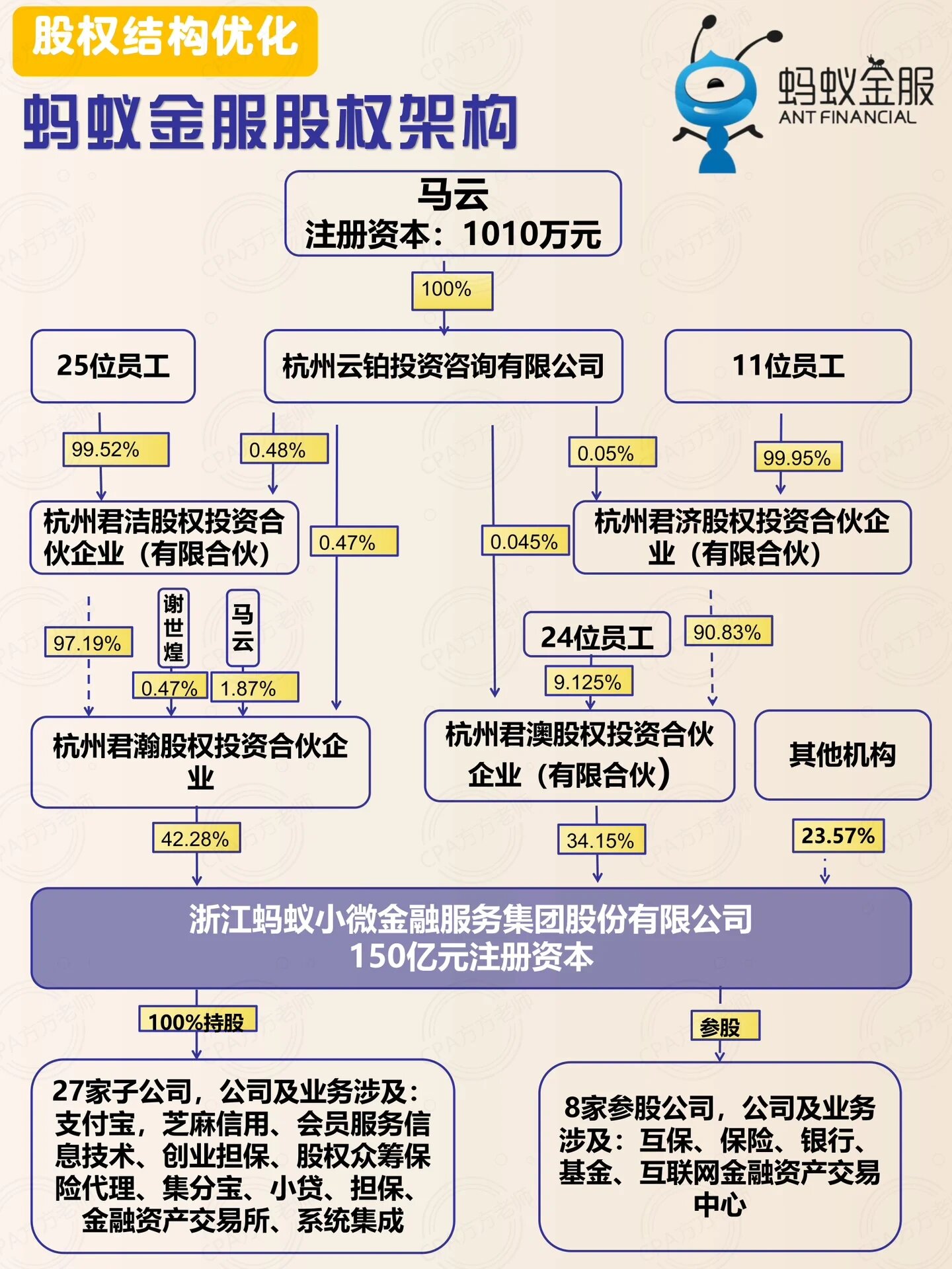 看马云是如何牛逼设计蚂蚁金服的股权架构