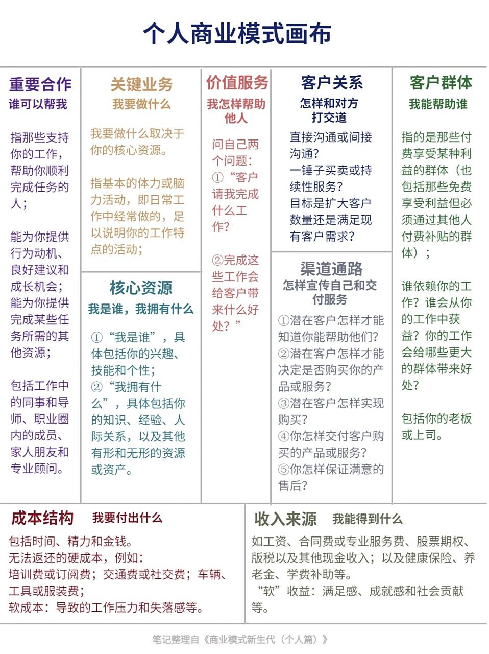 个人商业模式画布:思考自己的职业发展道路 个人商业模式画布可以为你