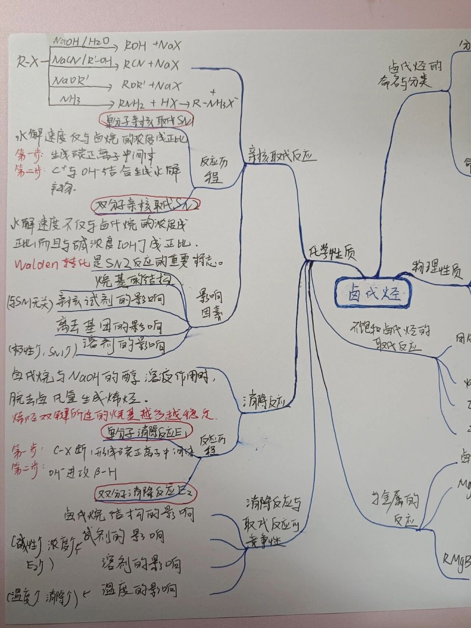 有機化學 鹵代烴 思維導圖