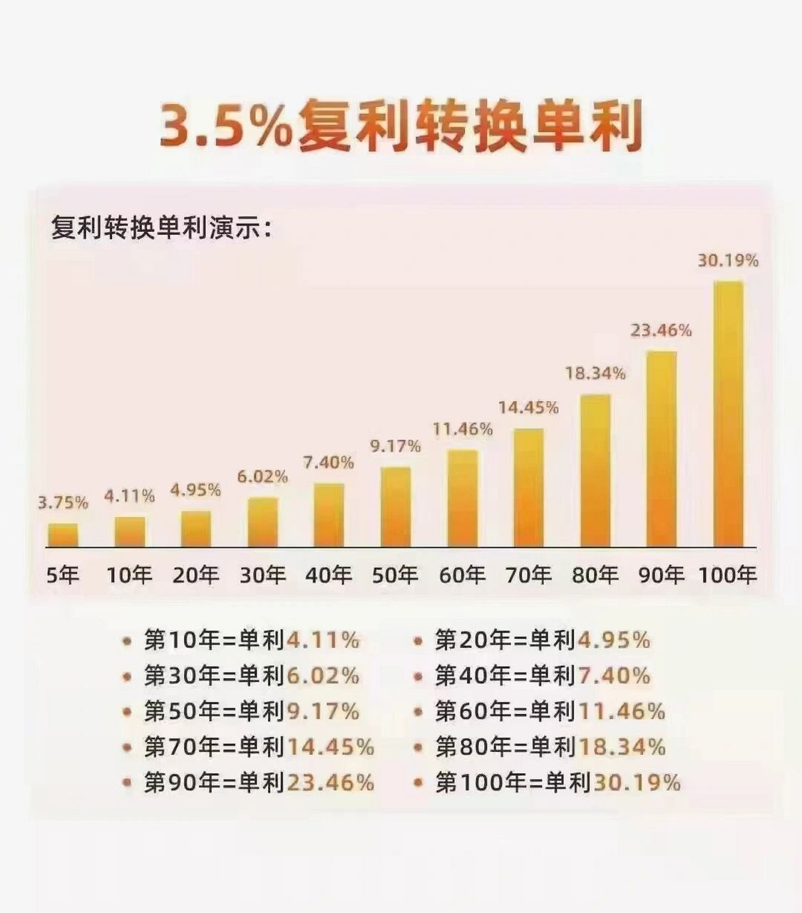 单利复利差别有多大? 为什么储蓄险(年金/终身寿)这么受青睐?区区3.