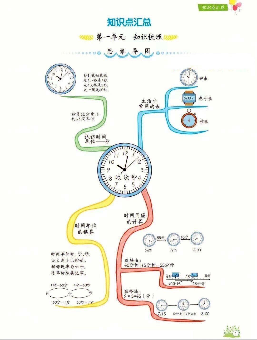 三上数学全册思维导图图片