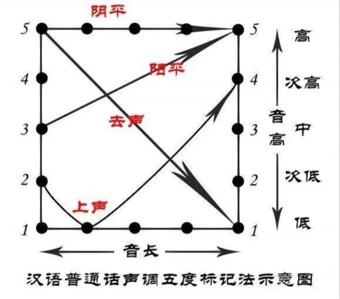 普通话水平测试| 声调五度标记法 五度制标调法是把声调的音高,即"调