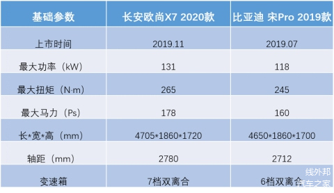 三大件硬核对比长安欧尚x7vs比亚迪宋pro