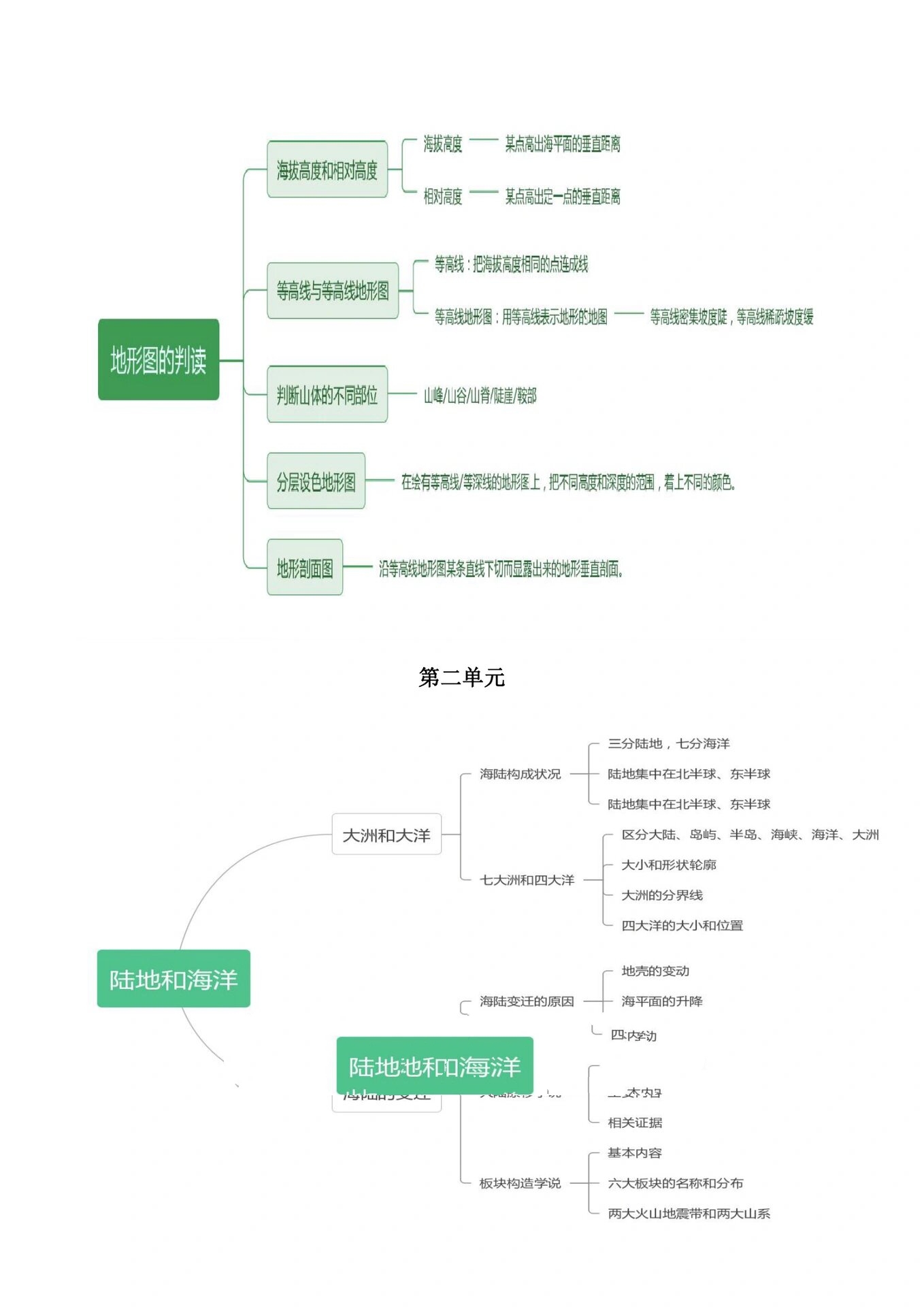 七上地理整册思维导图图片