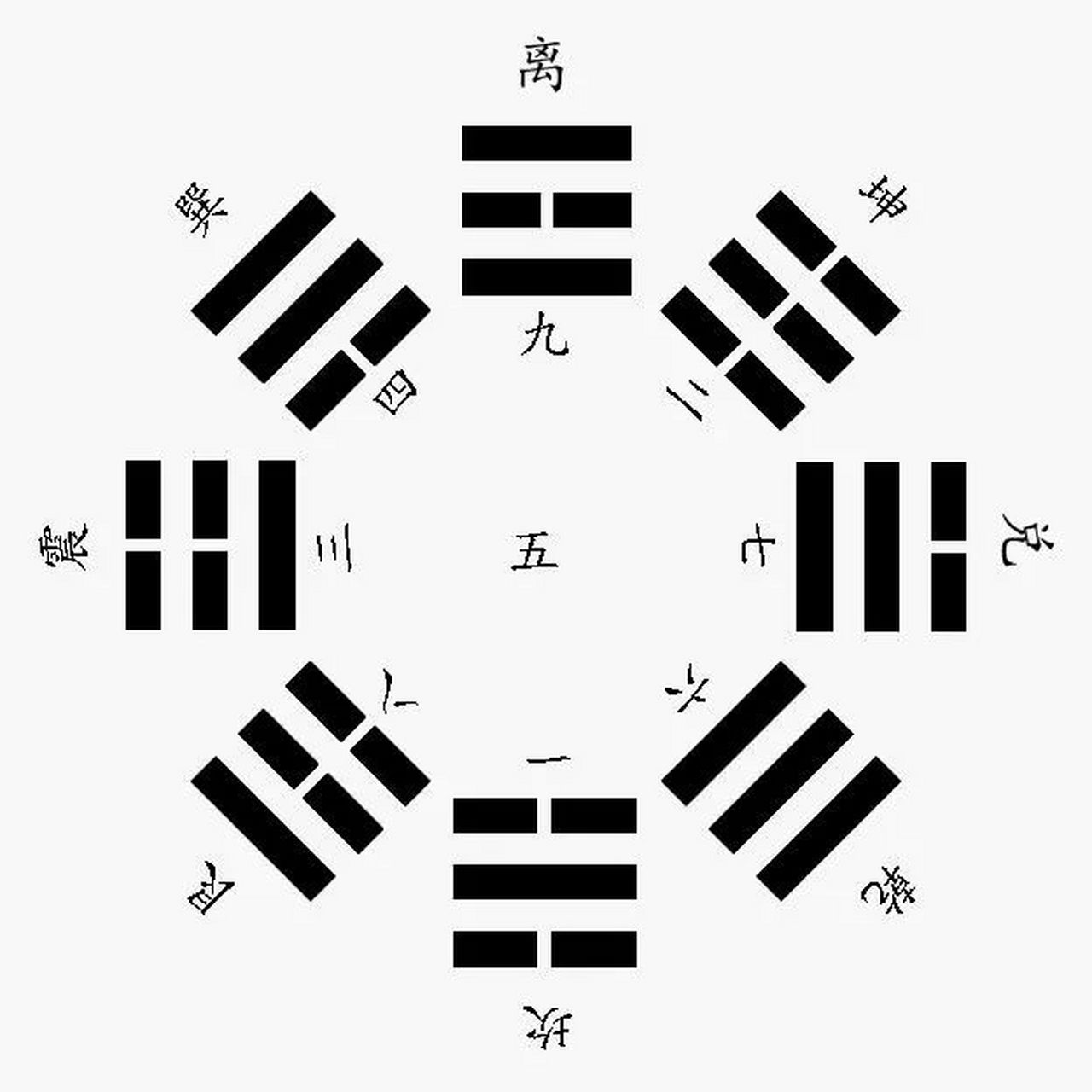 后天八卦方位的记法: 99 从乾卦开始,按照顺时针的顺序,口诀是"乾