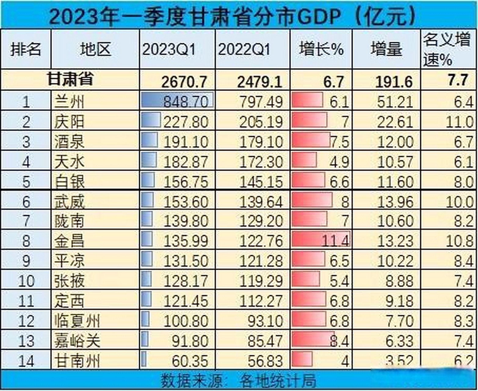 甘肃省14市2023年一季度gdp排名 兰州gdp增速6.1%,低于全省0.