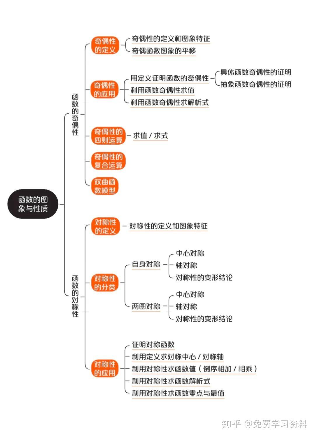 函数奇偶性思维导图图片