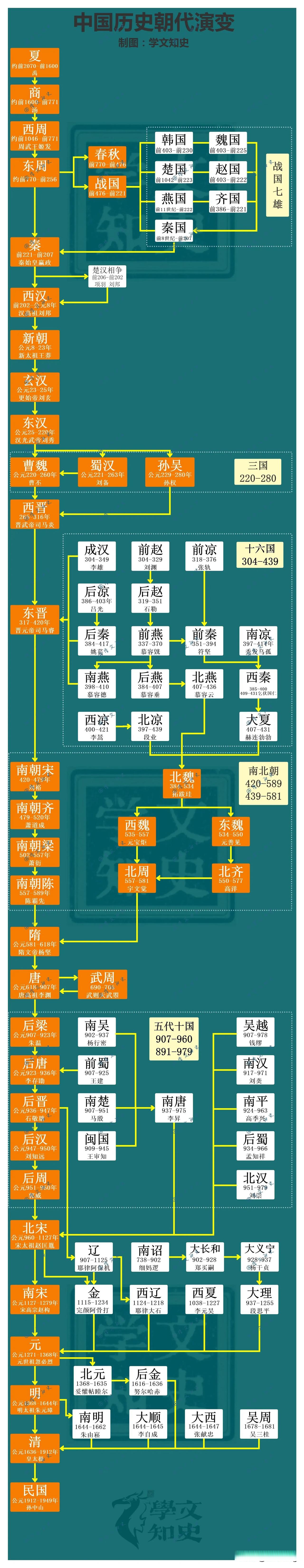 一张图看完中国历史图片