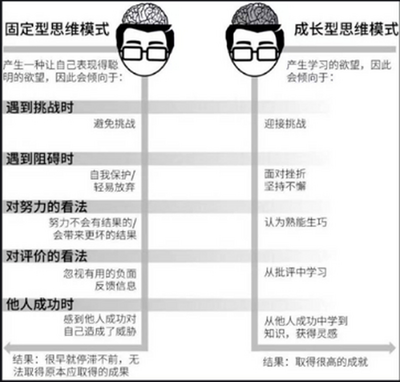 学家卡罗尔·德韦克将人的思维模式分为两种:固定型思维和成长型思维
