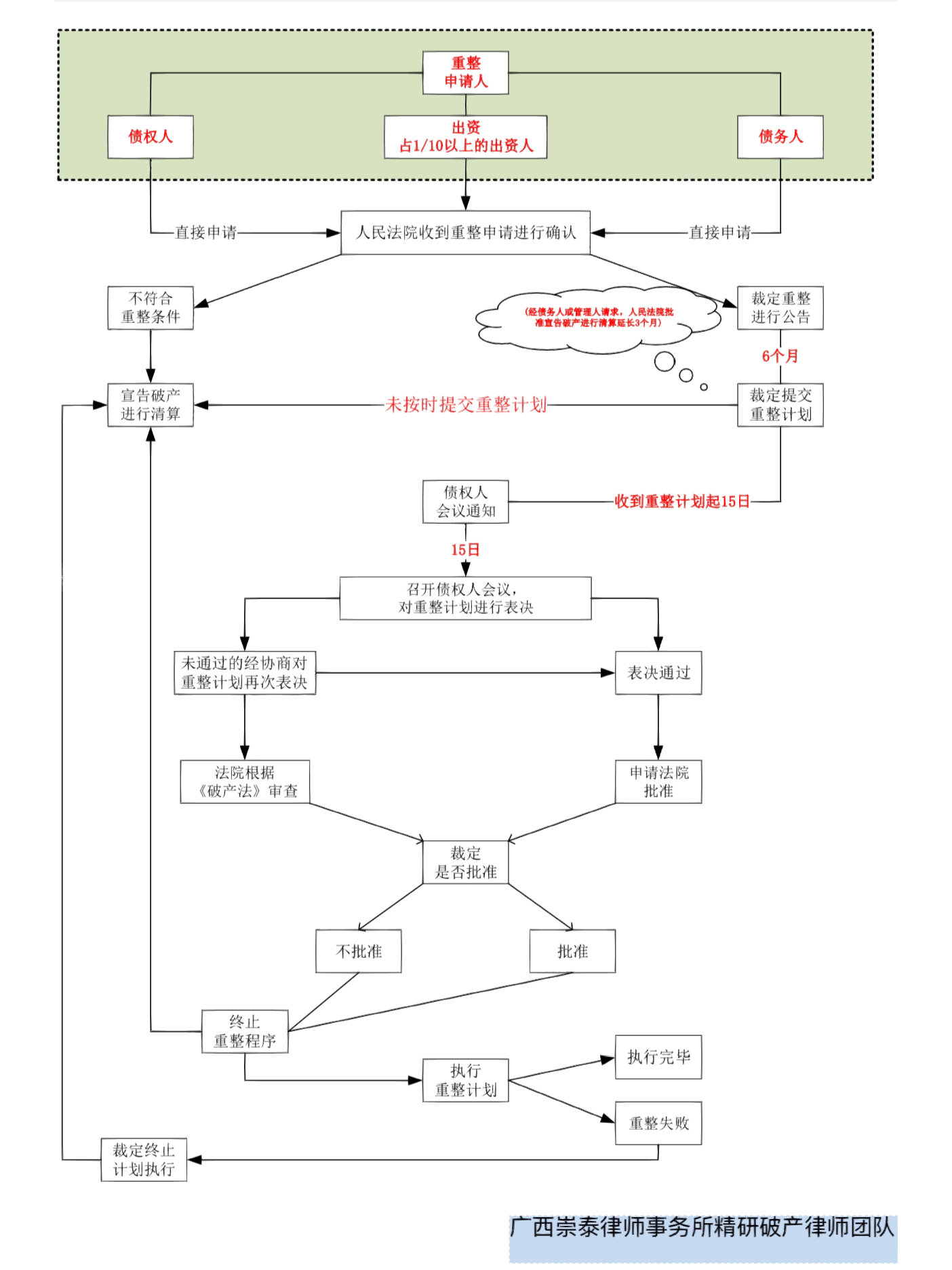 破产重整程序全流程图复原与修改