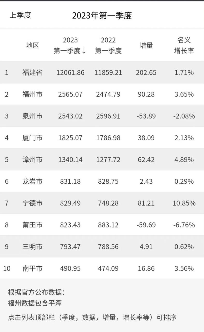 福建一季度gdp全部出炉!