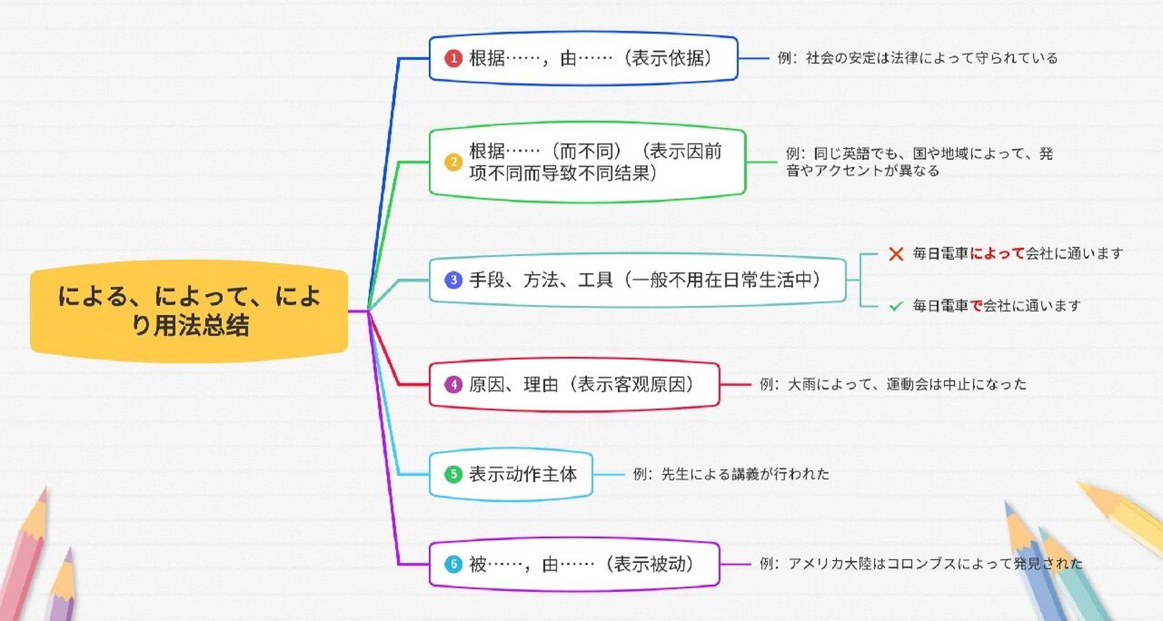 による,によって,により用法总结