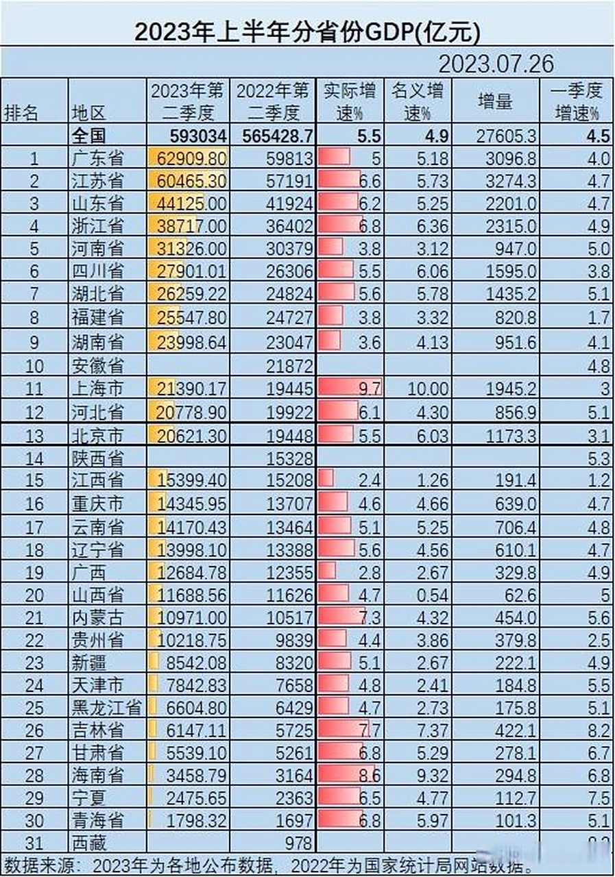 新疆上半年gdp同比增长5.