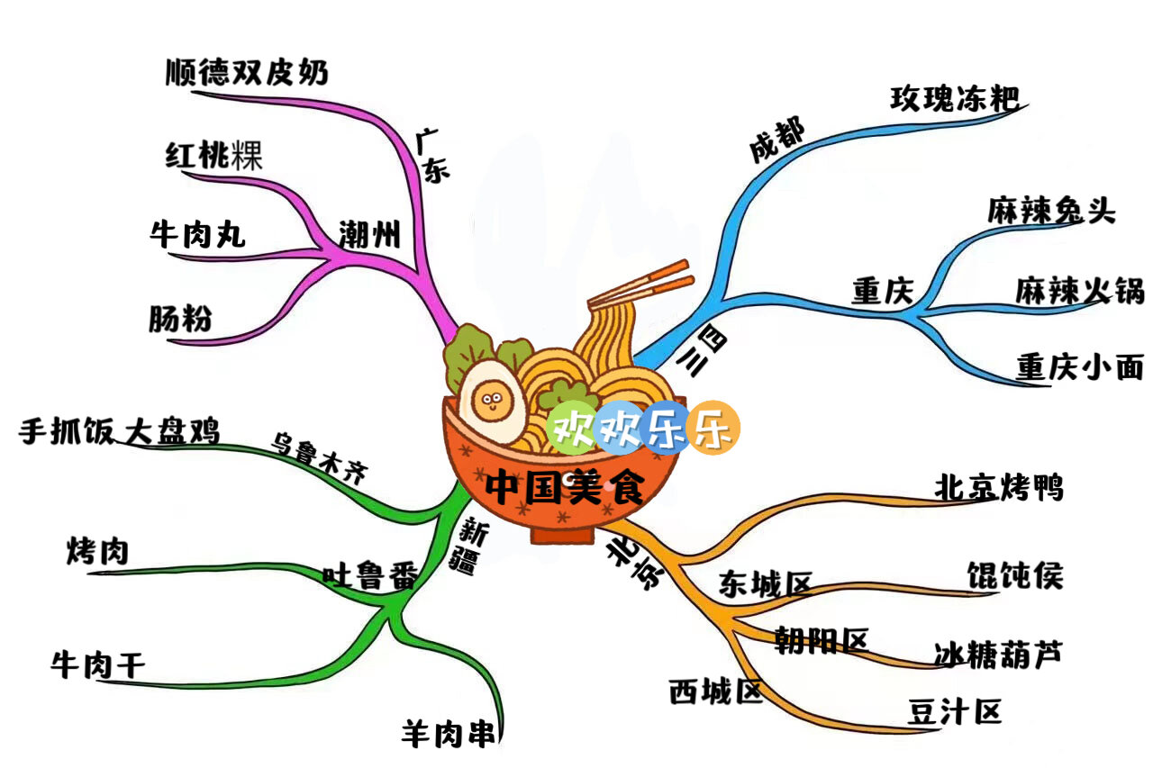 徐州美食思维导图图片