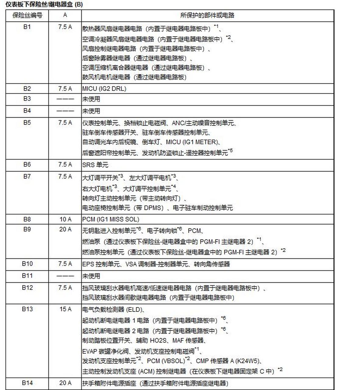 雅阁保险丝说明  继电器位置.