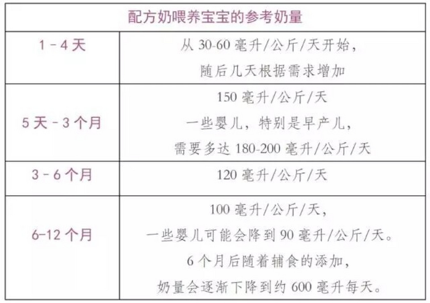 6个月以内宝宝的奶量 无论是母乳喂养还是配方奶喂养,根据宝宝的需求