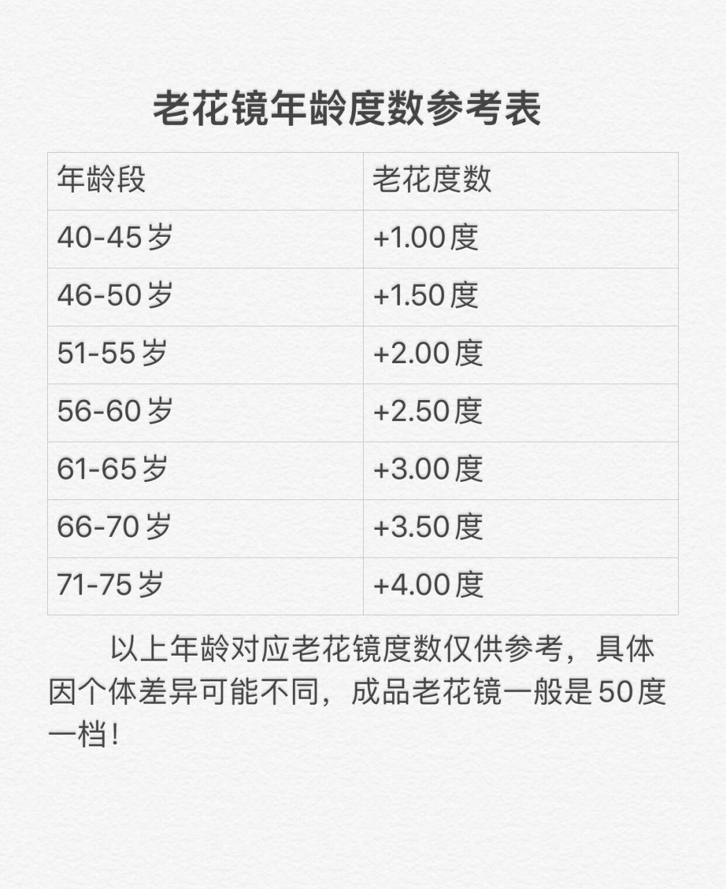 老花镜年龄度数参考表 老花镜选度数小科普,年龄度数参考表,大部分是