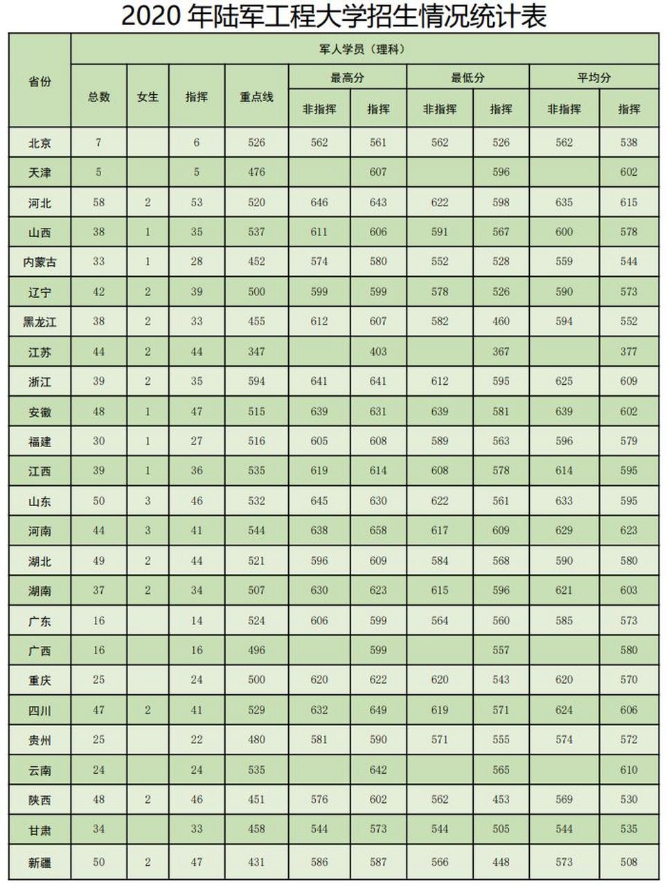 陆军工程大学2020-2022年各省市录取分数线 #高考