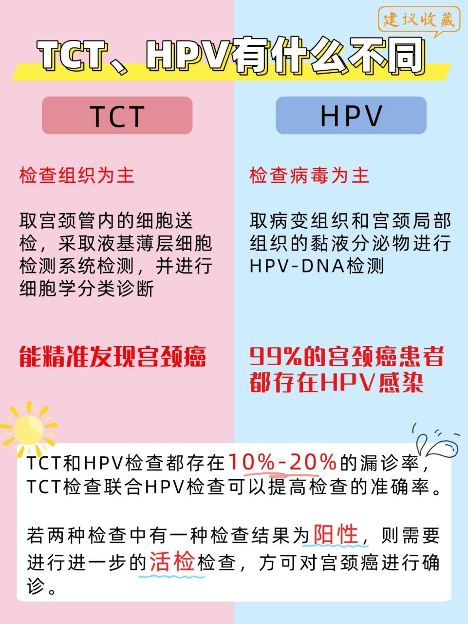 宫颈癌筛查:tct和hpv怎么选? 宫颈癌是女性朋友常见的恶性肿瘤.