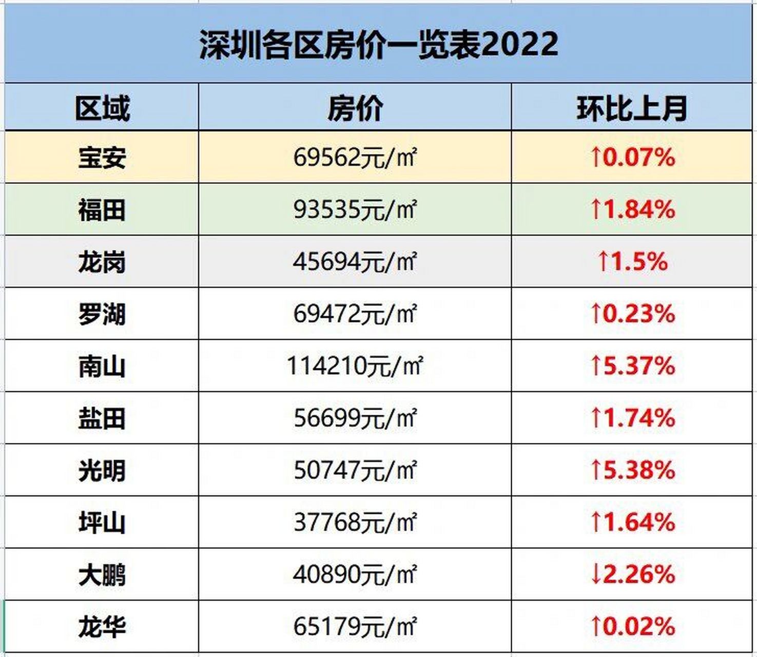 深圳各区房价一览表图片