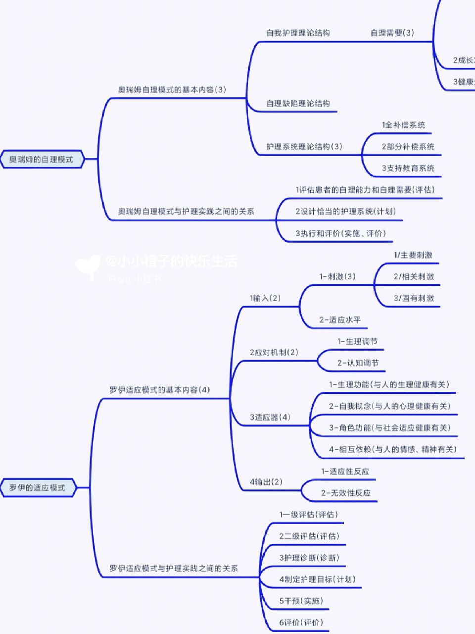 78护理学导论思维导图梳理(二) 护理学导论思维导图梳理(二) 分享一