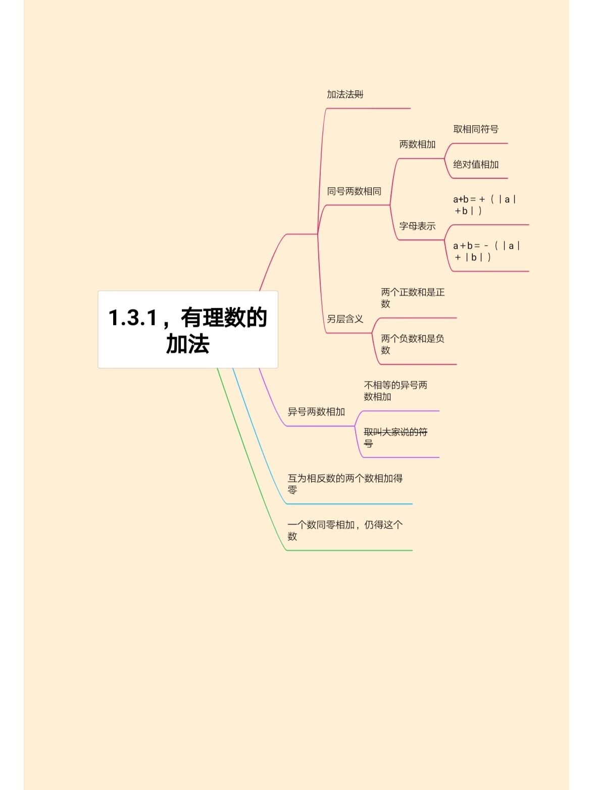 3.1有理数的加法"思维导图