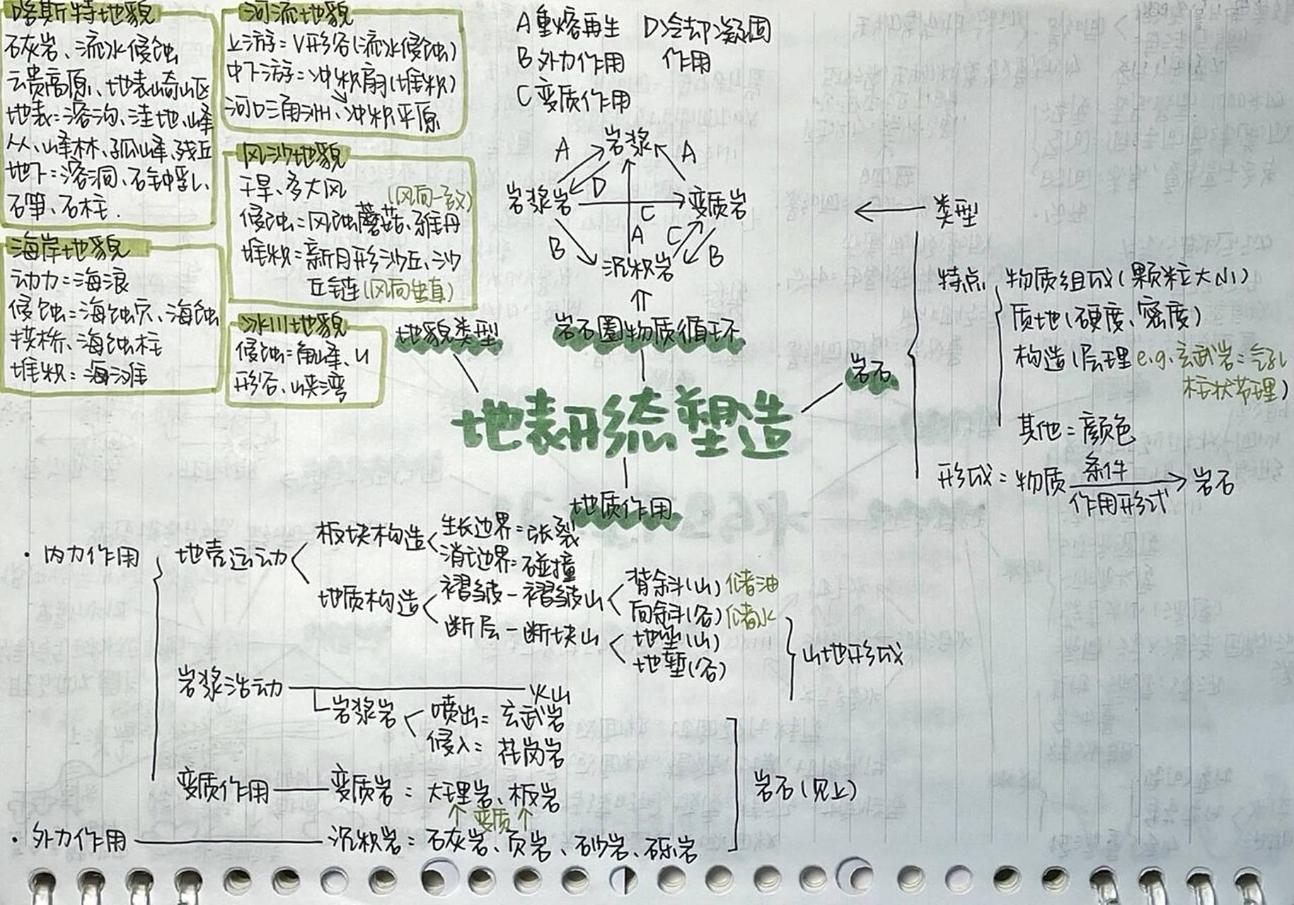 高中自然地理#地表形态塑造 思维导图/结构 part4～ 自己整理的包括