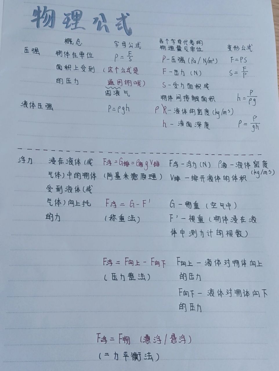 压强浮力公式整理来喽 这次我先分享了一下压强和浮力的公式 特别是