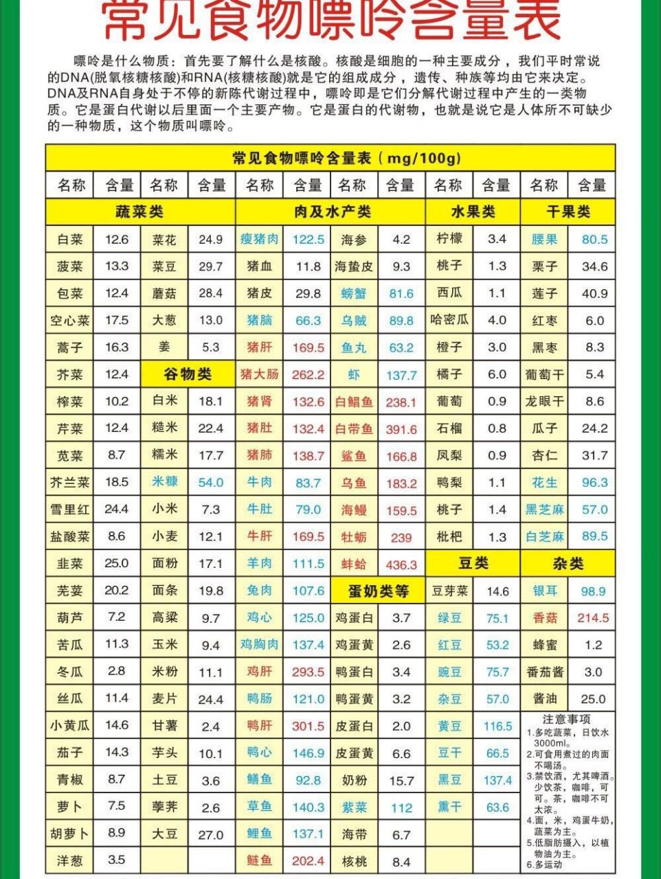 食物嘌呤一览表,记得收藏 尿酸高主要是自身代谢紊乱,在此期间一定要