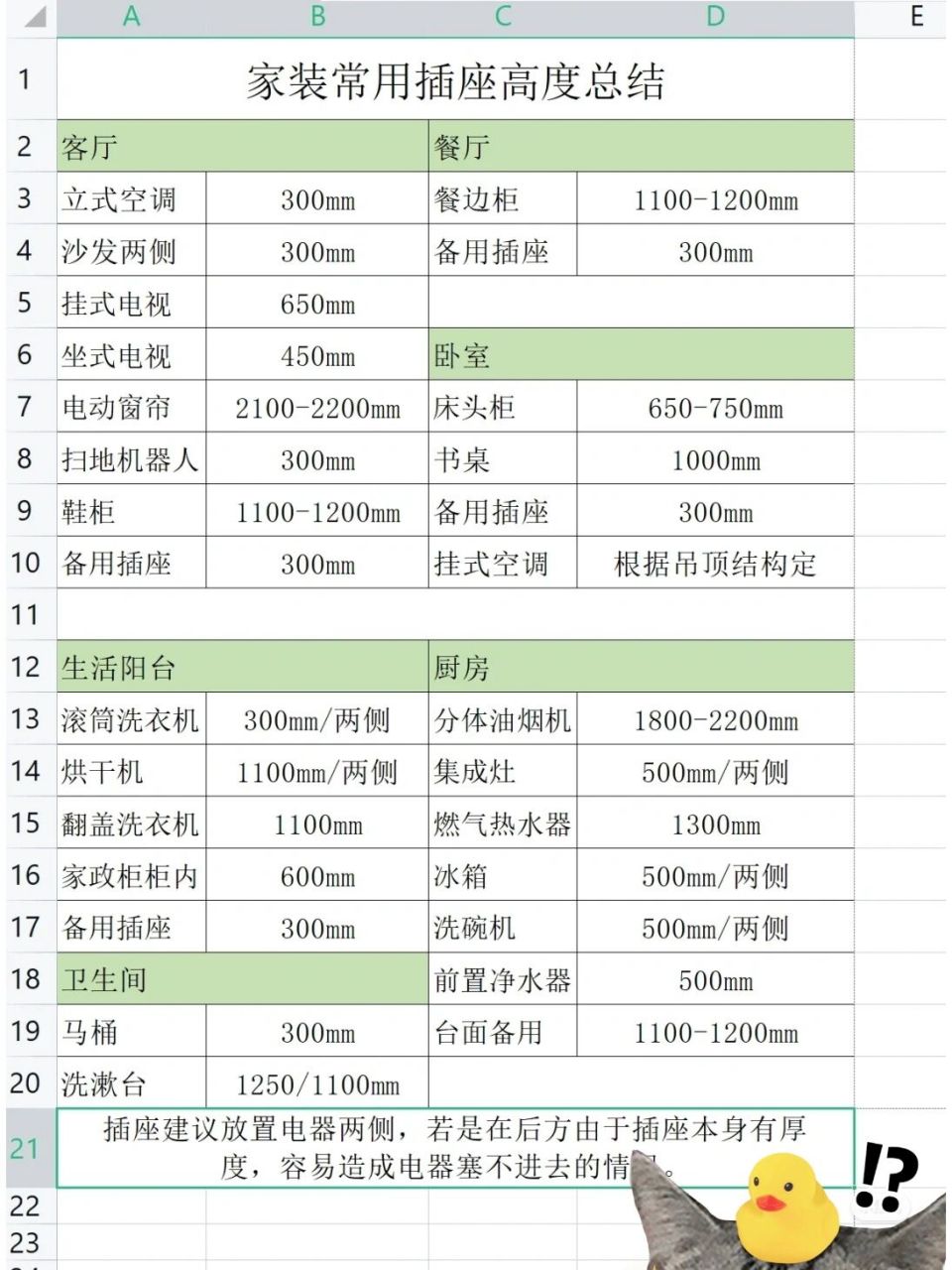 家装水电定位和尺寸 一,洗手盆 盆冷热水40厘米,这样高度不会太压着