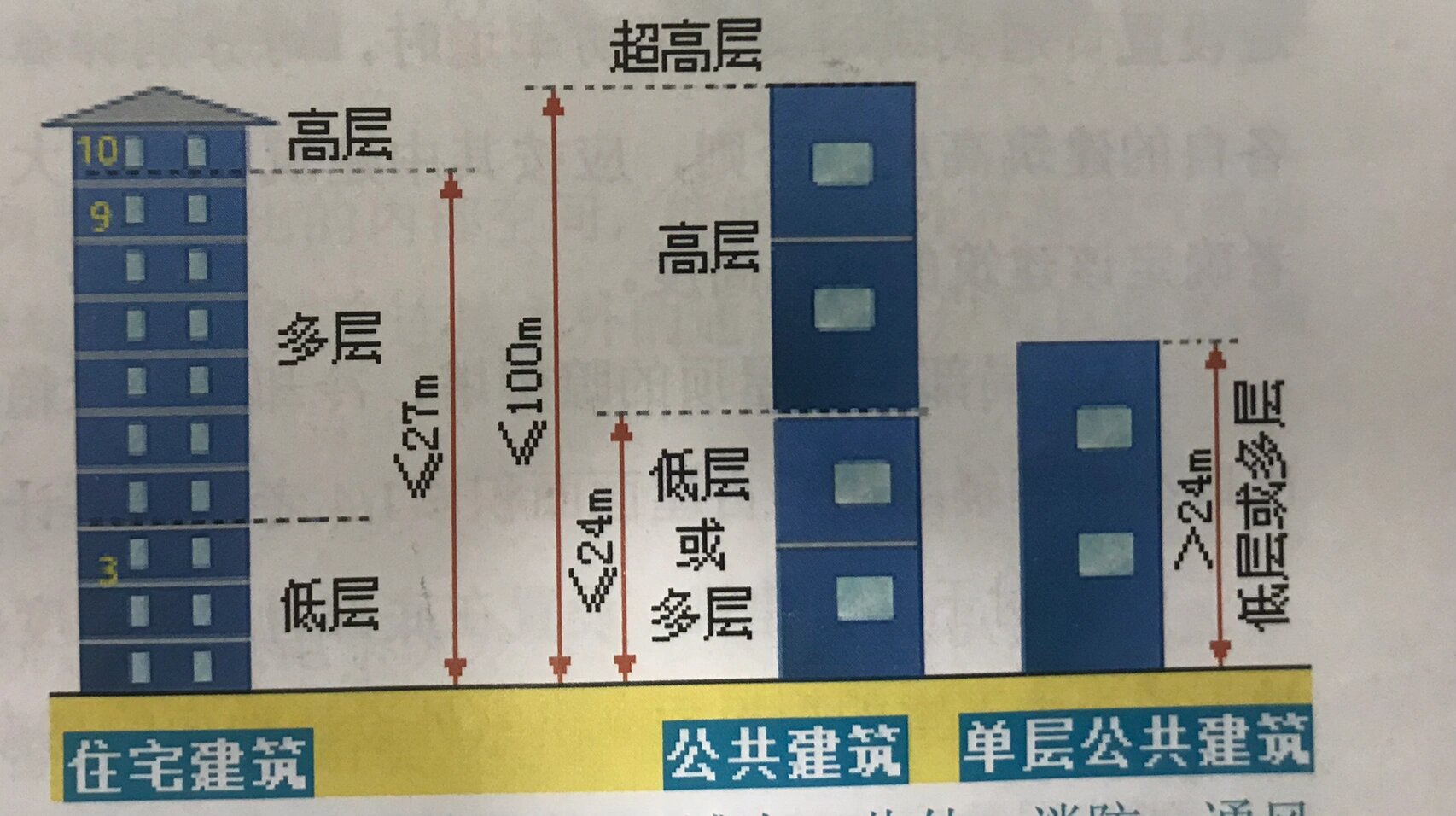 低层,多层,高层,超高层的建筑高度