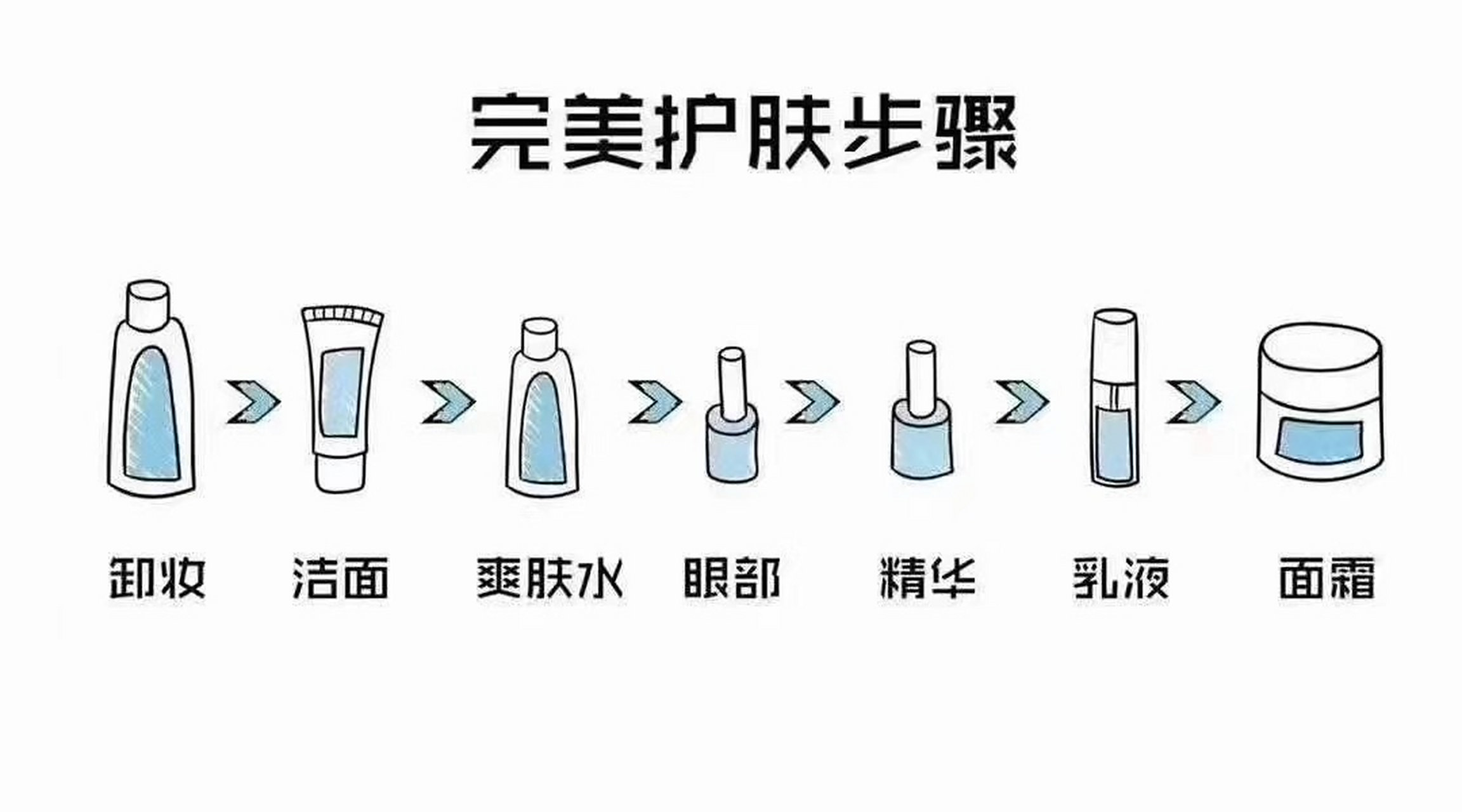 护肤步骤:化妆水02～精华～乳液~眼霜-霜～防晒～隔离～妆前乳~粉底