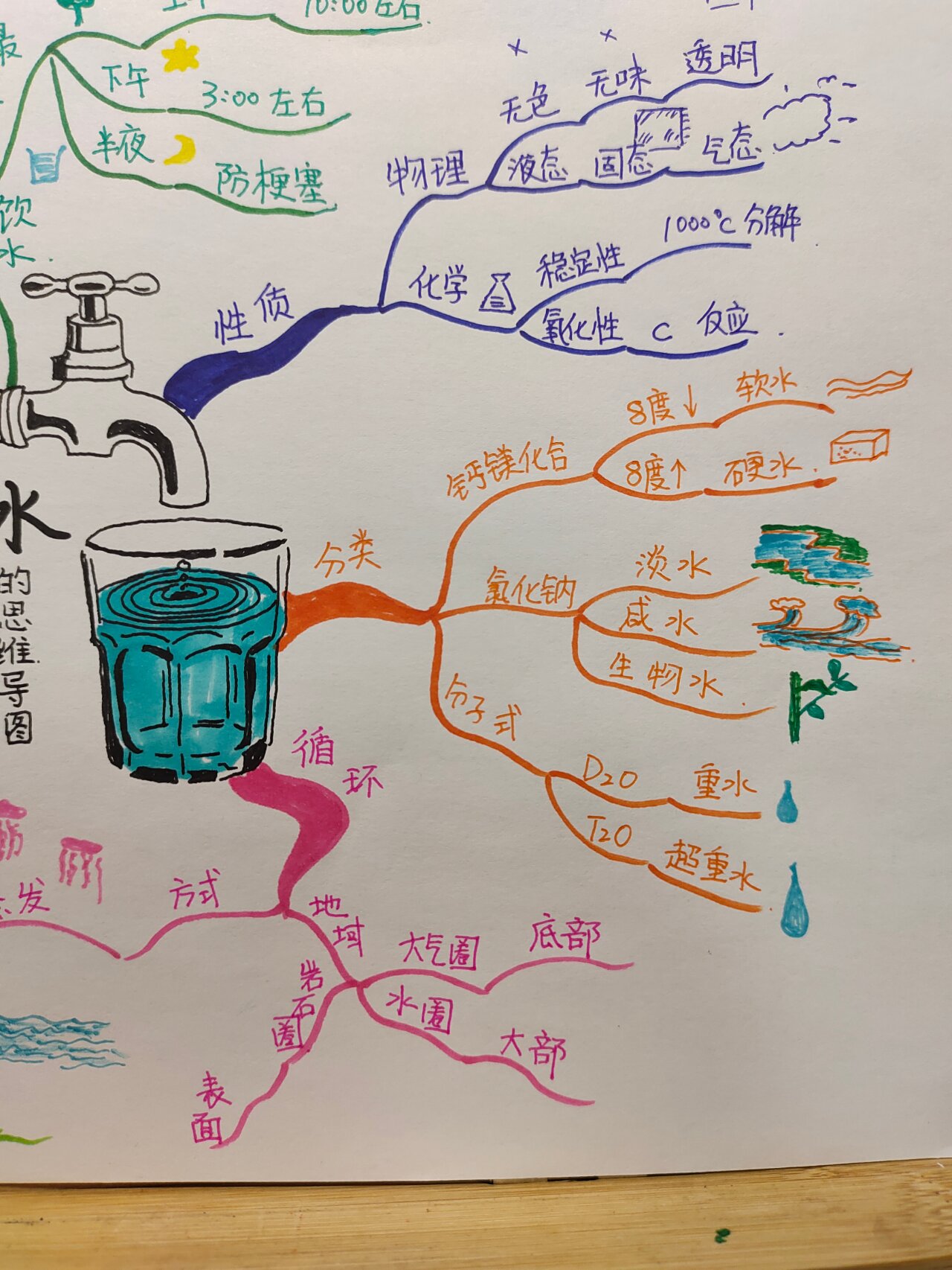 《水》 思维导图图片版