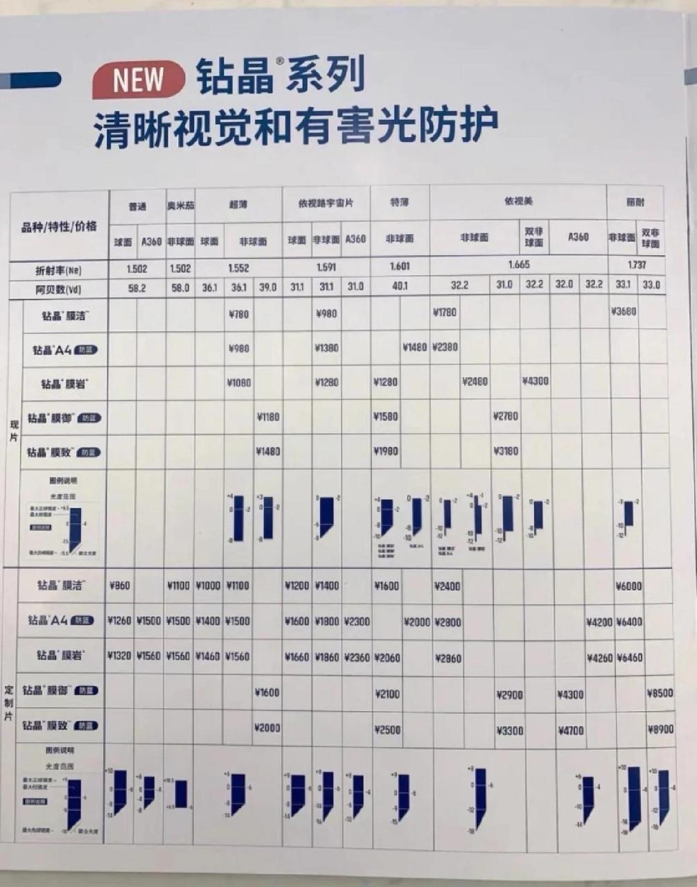 2023年依视路膜层大升级,最新价格表 166a 升级为 ↘15膜洁 膜洁