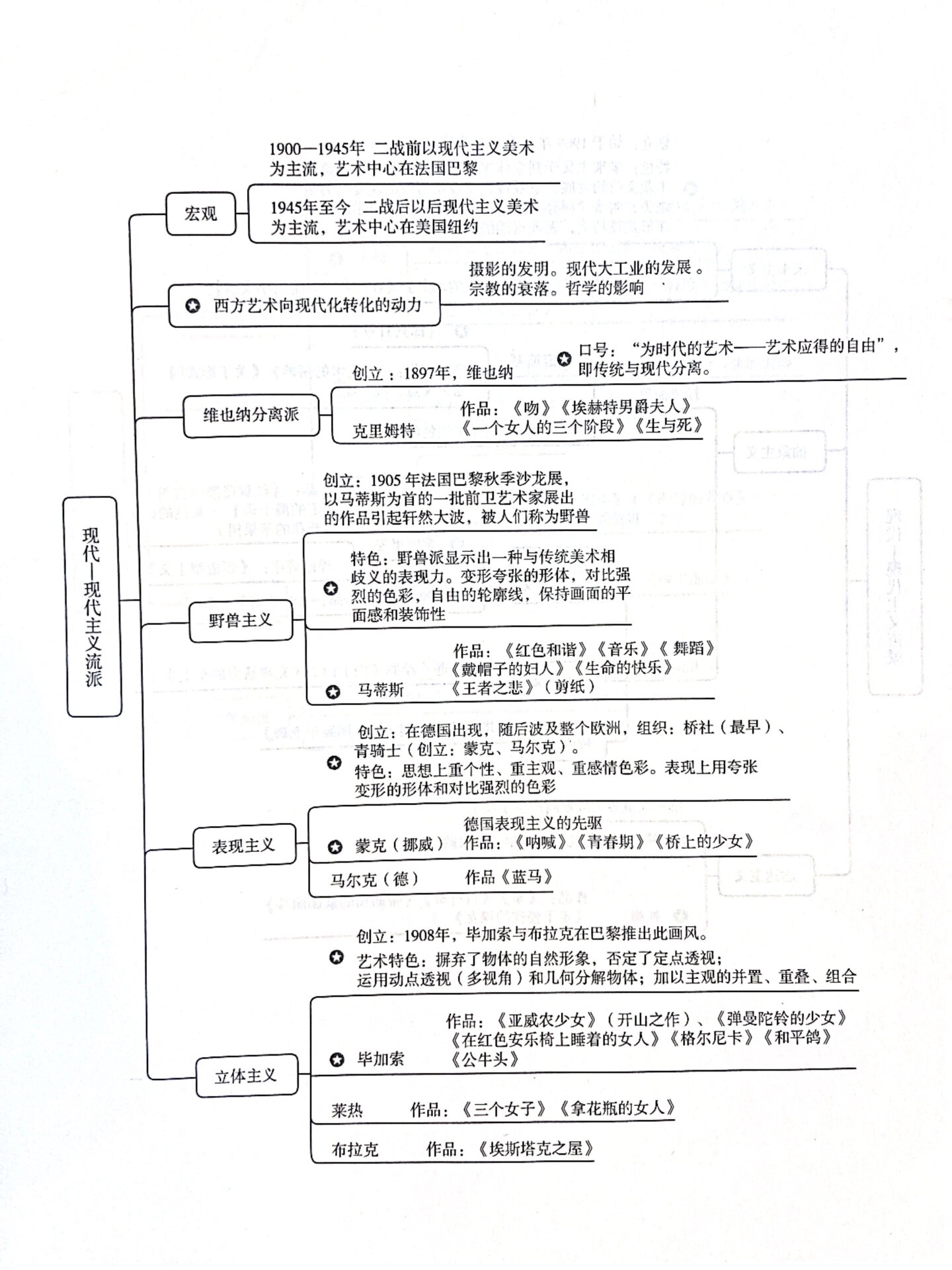 外国美术史思维导图