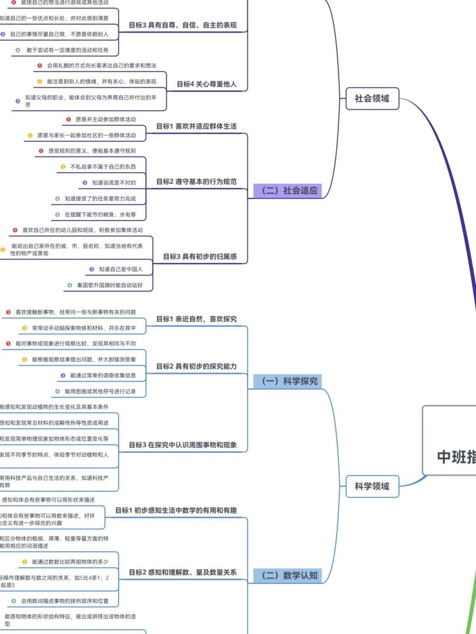 中班3--6岁儿童学习与发展指南思维导图 利用空闲时间终于把中班指南