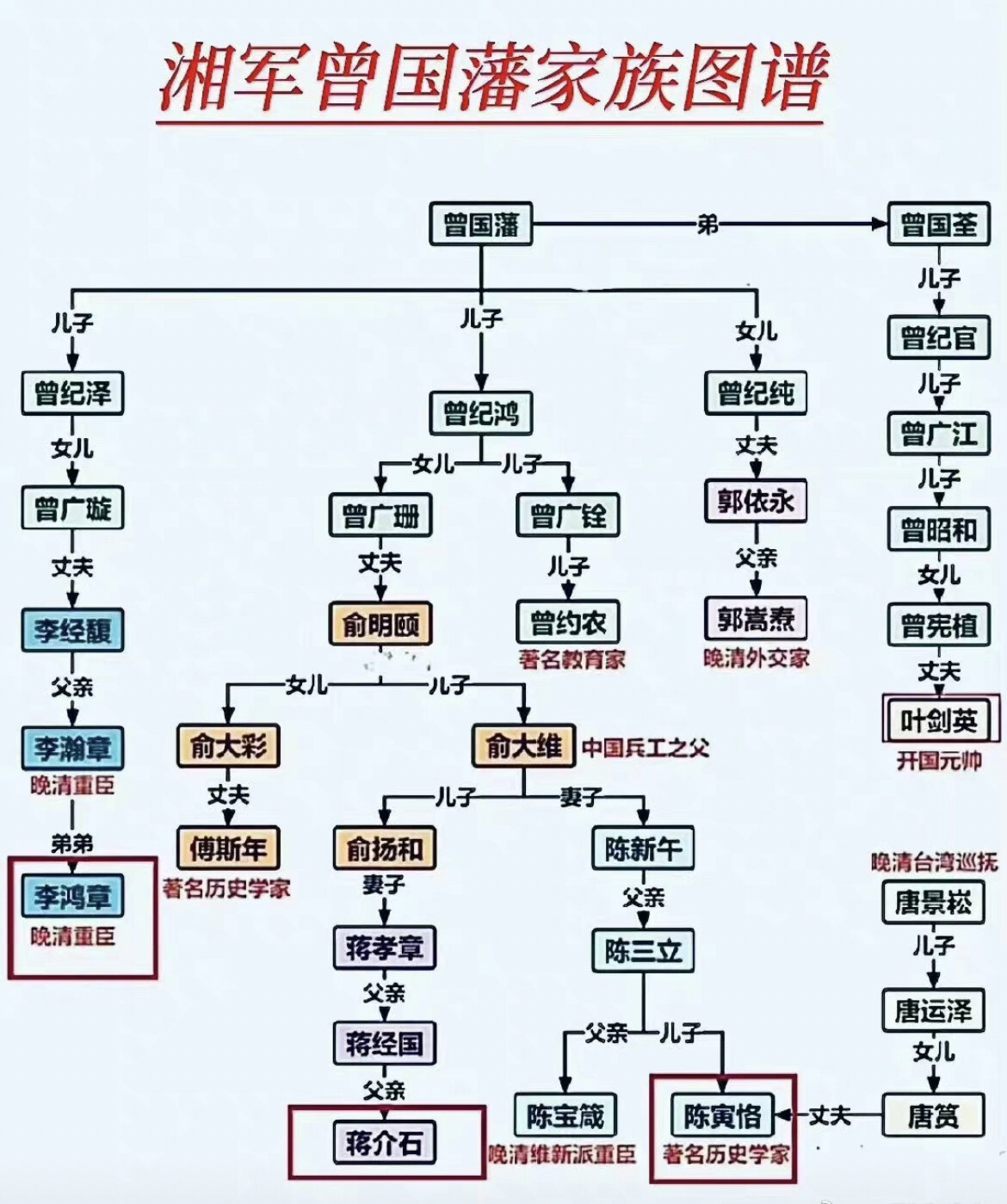 湘军曾国藩家族图谱