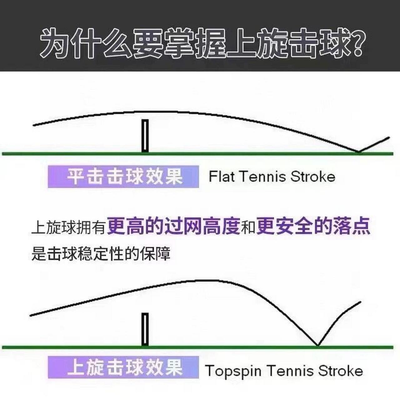 99在网球运动中,旋转可是起着至关重要的作用呢!