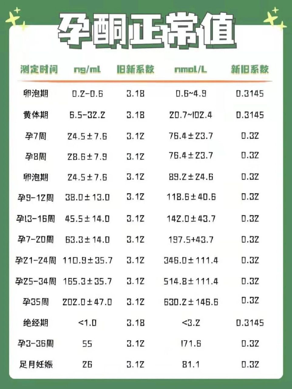 孕妈必看!孕酮正常值对照表99
