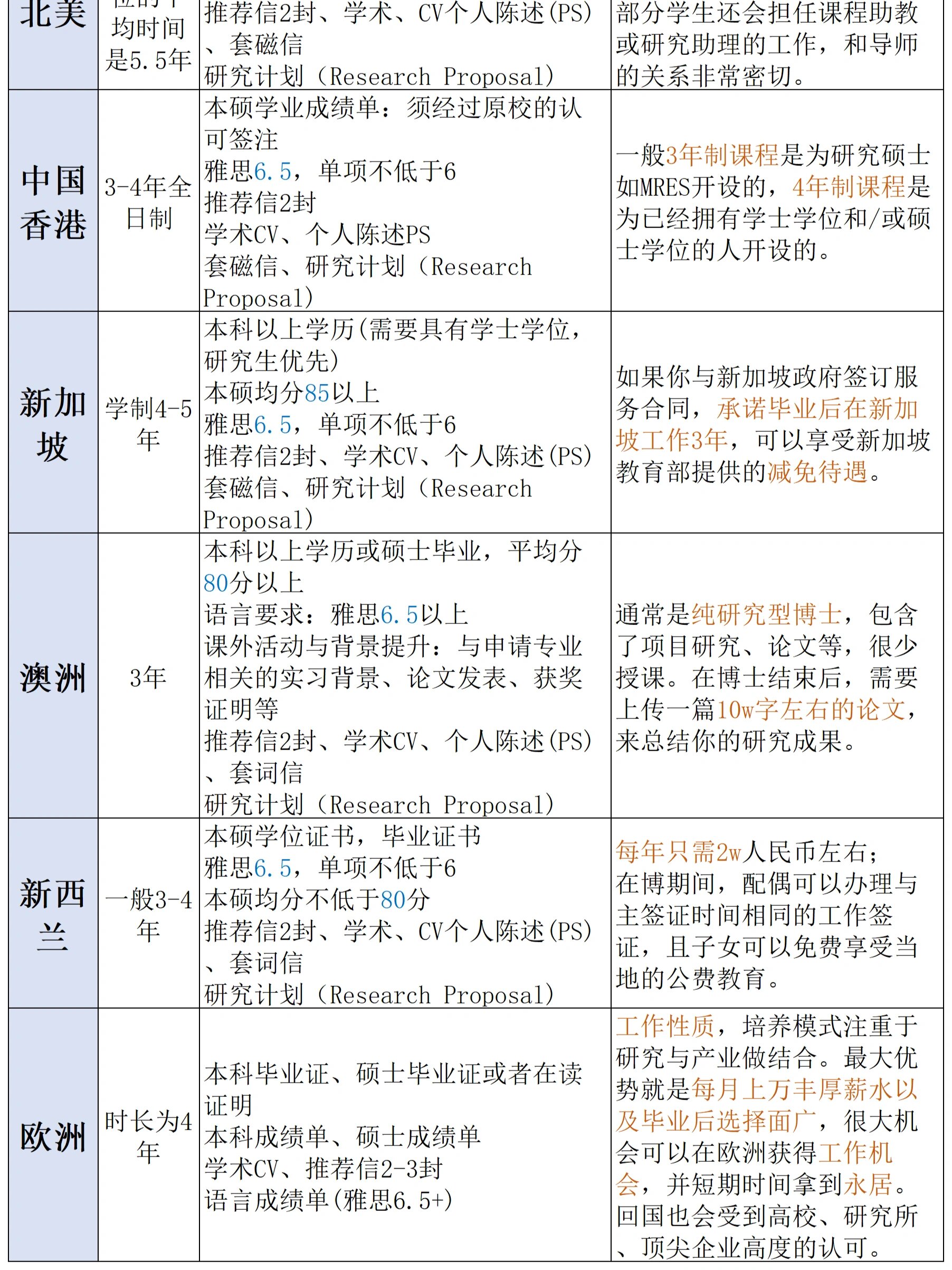 各国博士留学申请条件对比,一年2w?