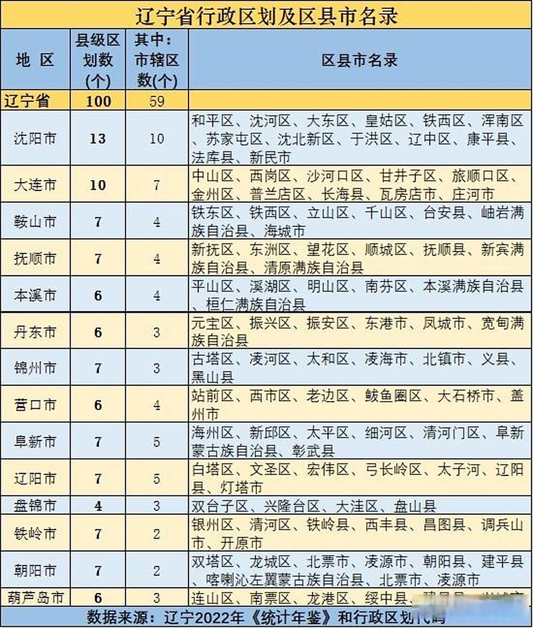 辽宁省行政区划及区县市名录 辽宁省共辖14个地级市,共有县级区划100