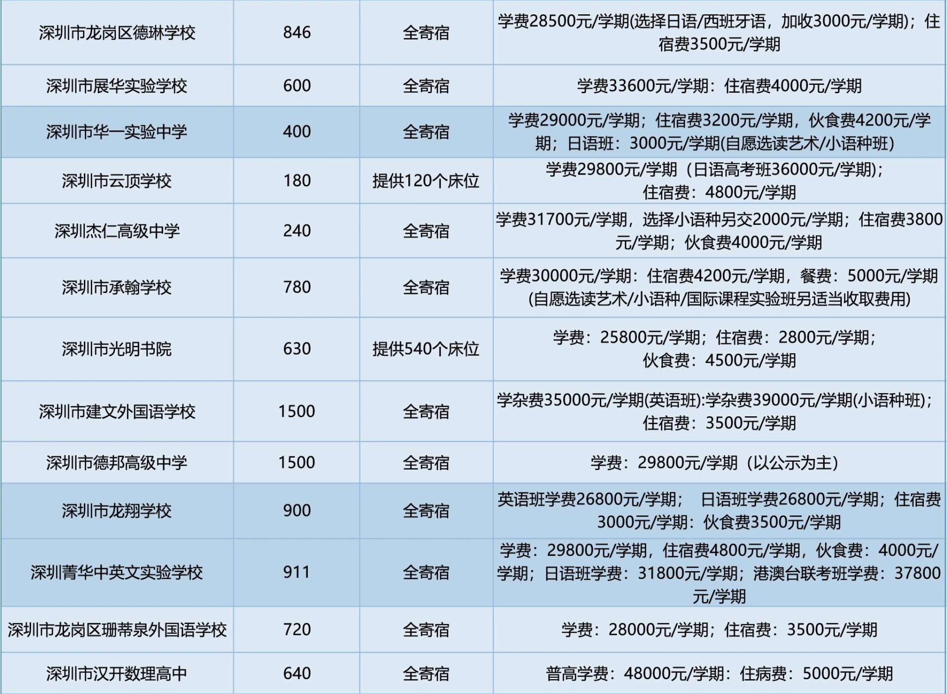 深圳市民办高中收费汇总(仅供参考)