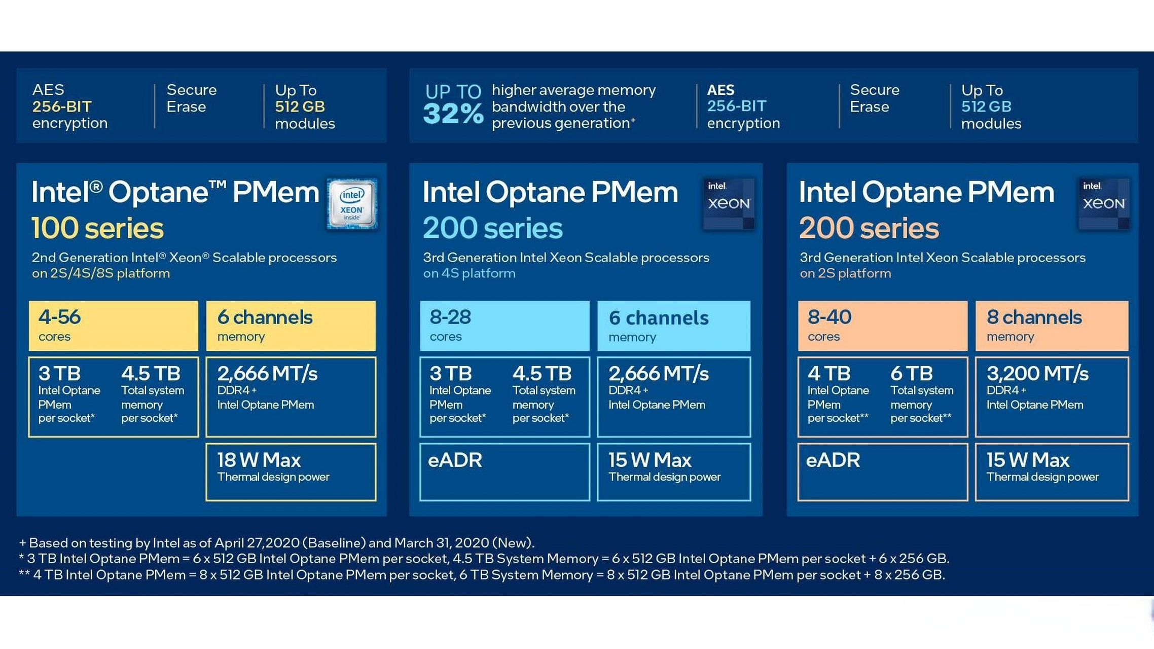 2022年9月底,intel宣布彻底终结optane傲腾业务,包括ssd固态硬盘,pmem
