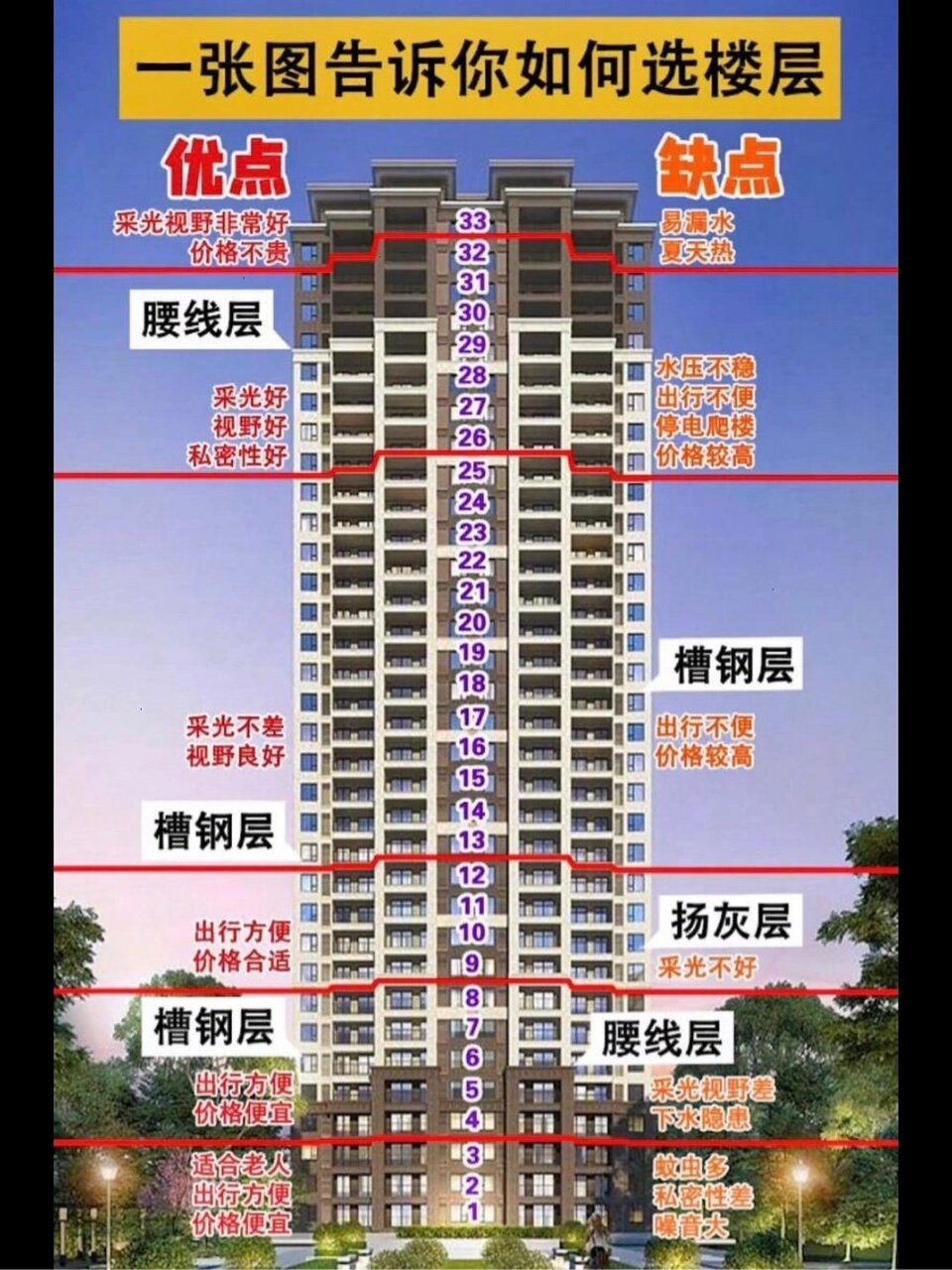 买房楼层怎么选,别怪我没告诉你 腰线层,槽钢层,扬灰层… 什么楼层能