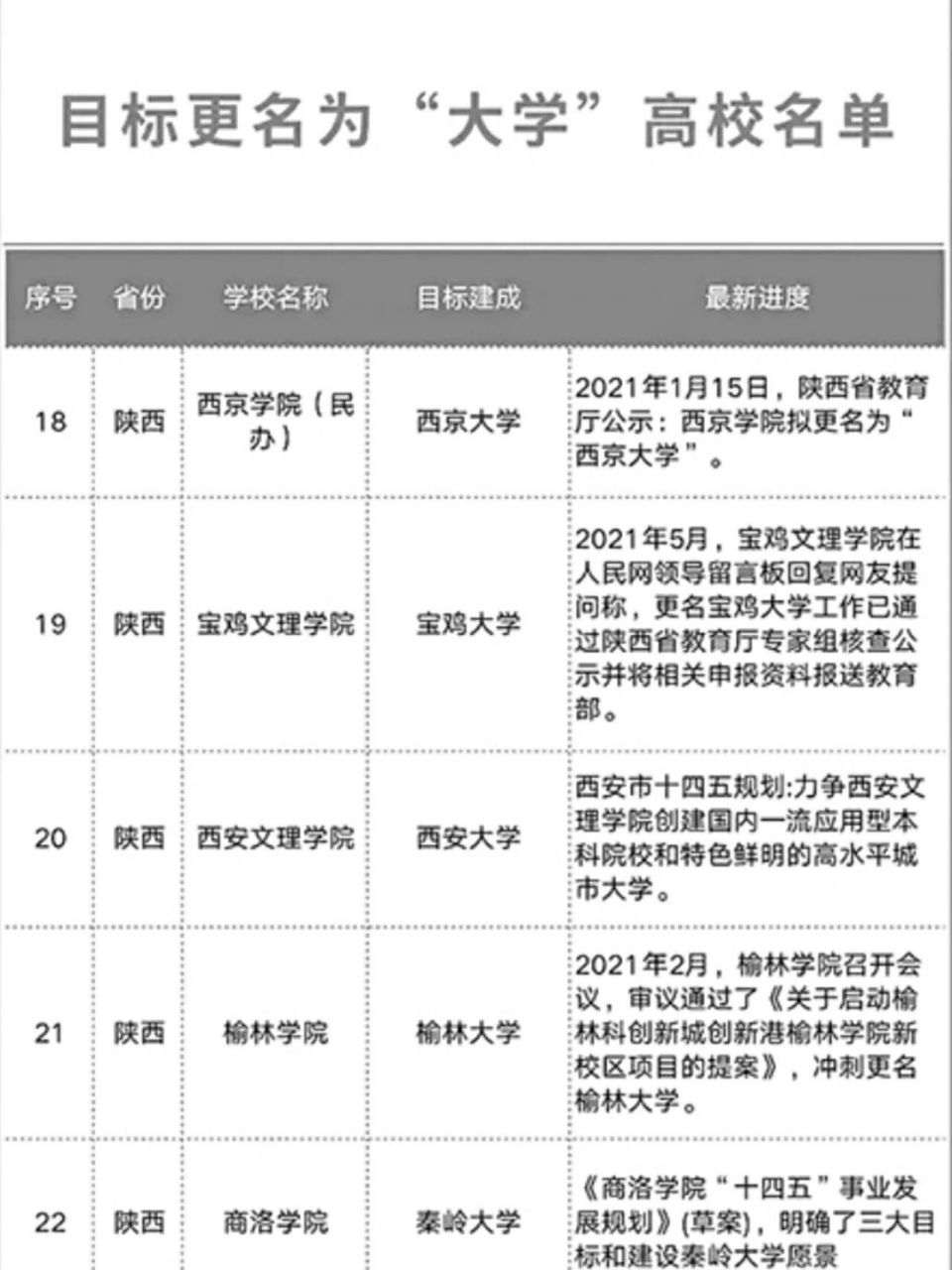 西京学院——拟更名为"西京大学"宝鸡文理学院——拟更名为"宝鸡大学