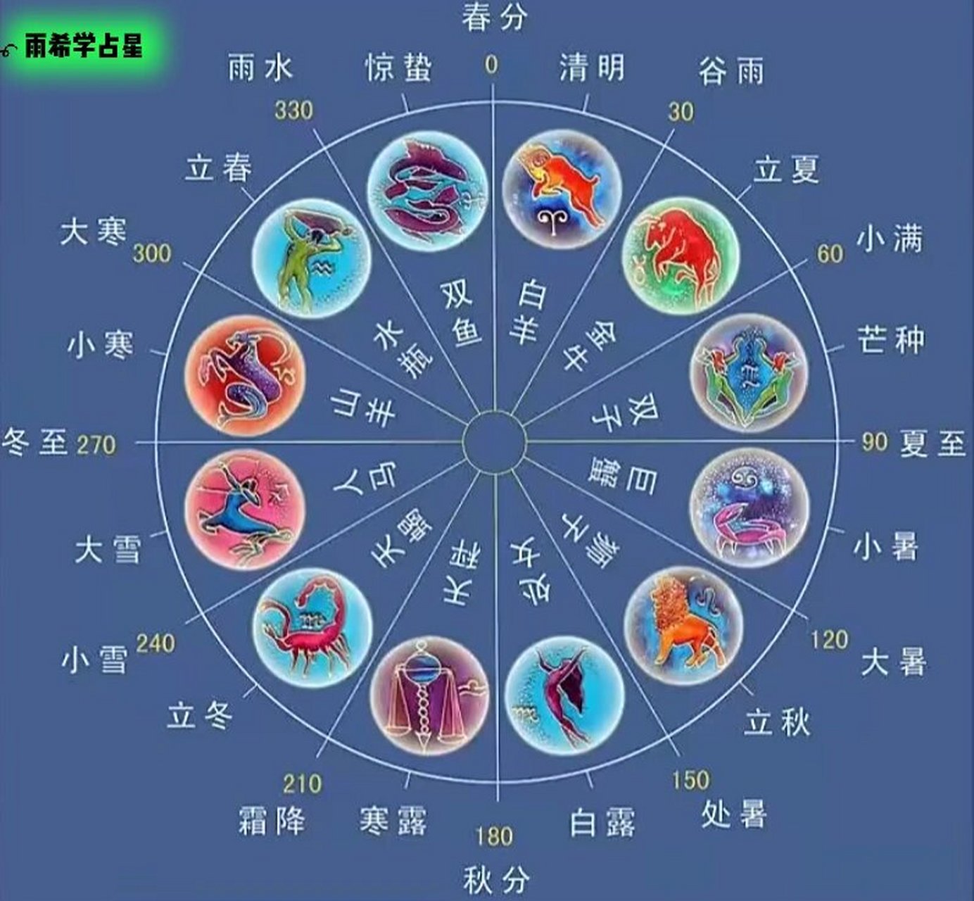 黄道12星座&中国24节气 有关系吗?