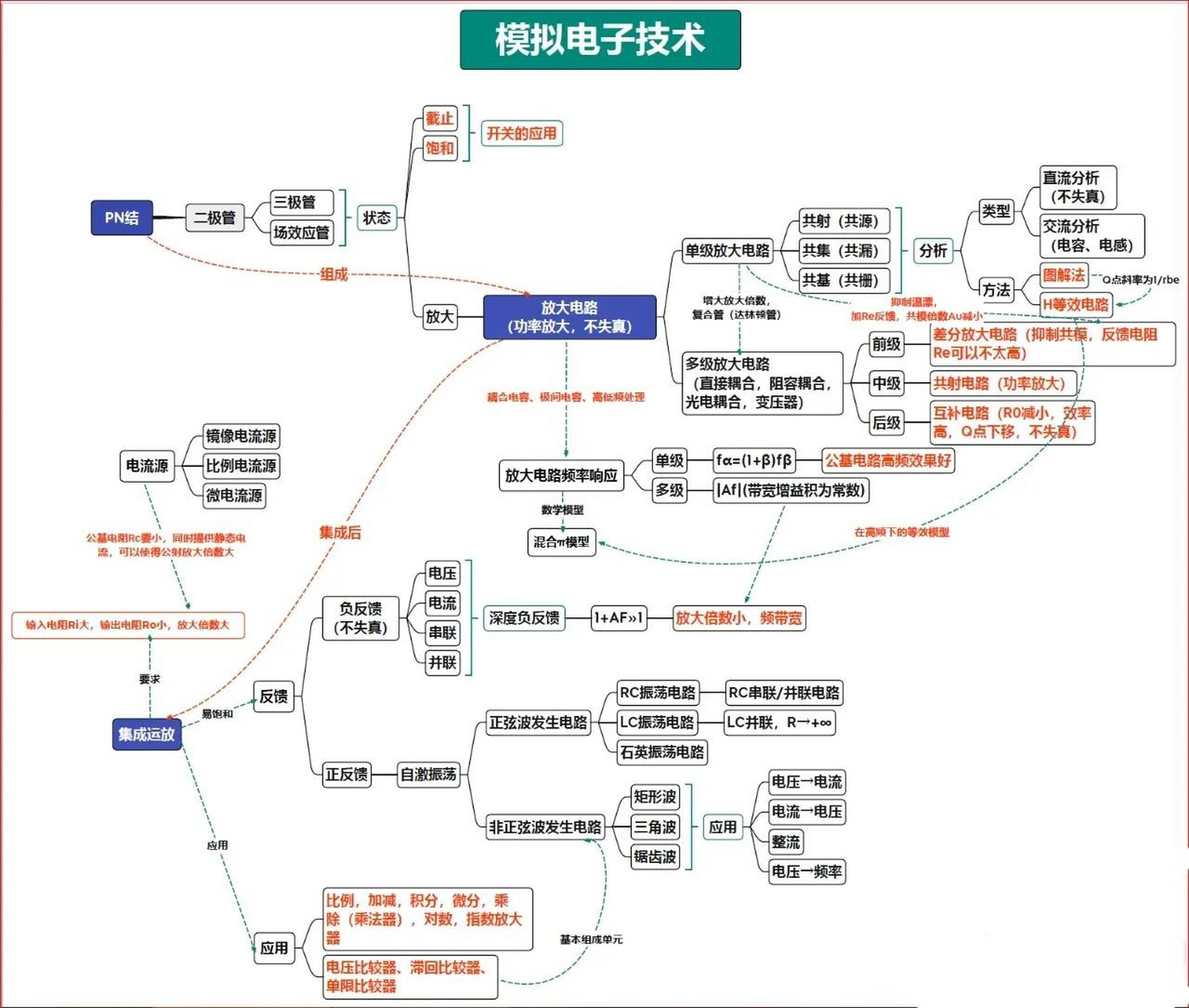 这张模拟电子技术基础的思维导图能够让你掌握了90%的模电技术基础