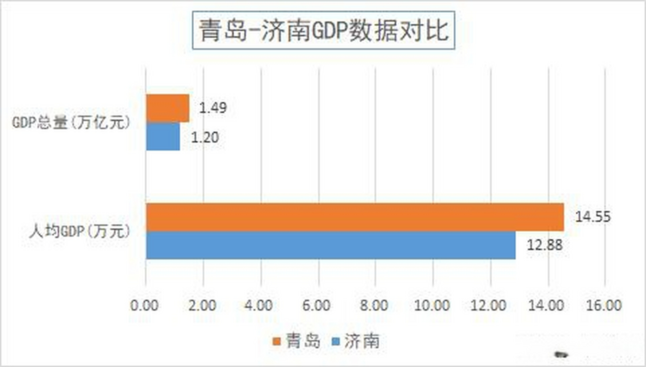 【数说】济南-青岛gdp数据对比,济南落后青岛 一直有"山东济南,中国