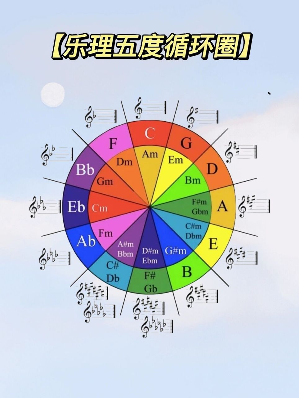 【钢琴乐理】一分钟看懂乐理五度循环圈 纯五度关系 十二个调循环
